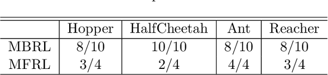 Figure 2 for Model Imitation for Model-Based Reinforcement Learning