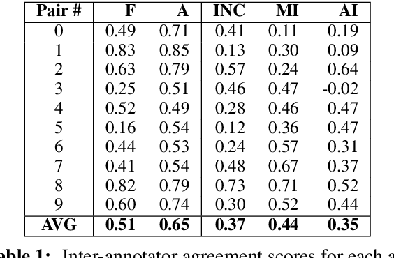 Figure 2 for A Human Evaluation of AMR-to-English Generation Systems