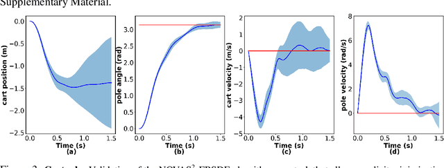 Figure 3 for Non-convex Optimization via Adaptive Stochastic Search for End-to-End Learning and Control
