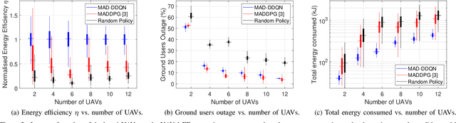 Figure 3 for Optimising Energy Efficiency in UAV-Assisted Networks using Deep Reinforcement Learning