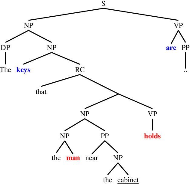 Figure 1 for Causal Transformers Perform Below Chance on Recursive Nested Constructions, Unlike Humans