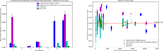 Figure 4 for Batch Multivalid Conformal Prediction