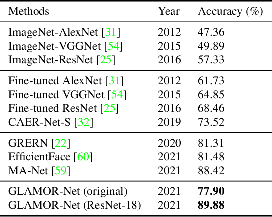 Figure 4 for Global-Local Attention for Emotion Recognition