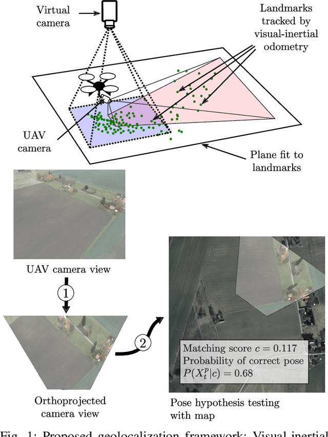 Figure 1 for GNSS-denied geolocalization of UAVs by visual matching of onboard camera images with orthophotos