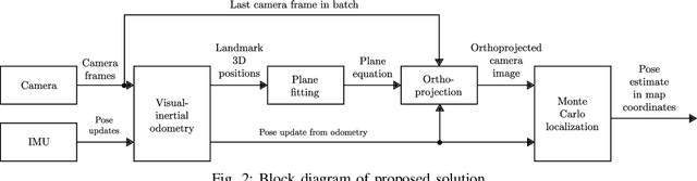 Figure 2 for GNSS-denied geolocalization of UAVs by visual matching of onboard camera images with orthophotos