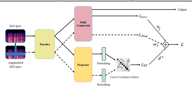 Figure 2 for Redundancy Reduction Twins Network: A Training framework for Multi-output Emotion Regression