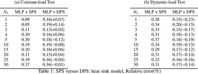 Figure 2 for Model Order Reduction based on Runge-Kutta Neural Network