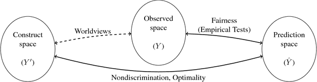 Figure 1 for Discriminative but Not Discriminatory: A Comparison of Fairness Definitions under Different Worldviews