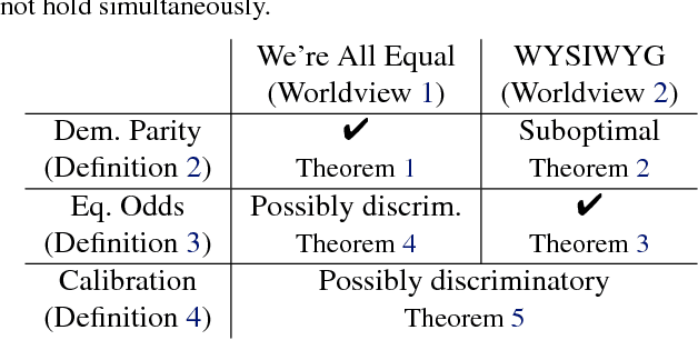 Figure 2 for Discriminative but Not Discriminatory: A Comparison of Fairness Definitions under Different Worldviews
