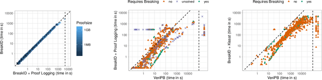 Figure 2 for Certified Symmetry and Dominance Breaking for Combinatorial Optimisation