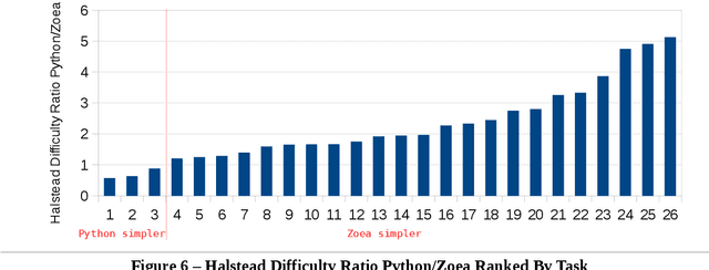 Figure 3 for Quantifying the Impact on Software Complexity of Composable Inductive Programming using Zoea