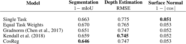 Figure 4 for Regularizing Deep Multi-Task Networks using Orthogonal Gradients