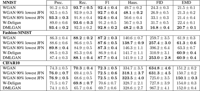 Figure 4 for Learning disconnected manifolds: a no GANs land