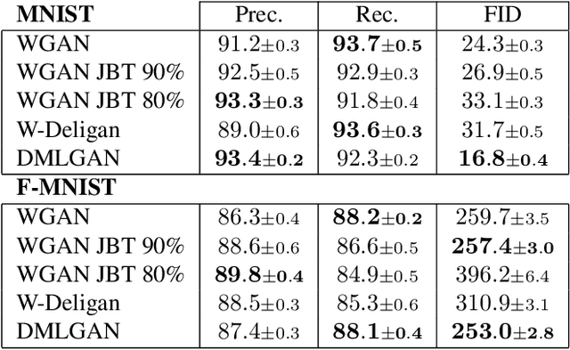 Figure 2 for Learning disconnected manifolds: a no GANs land