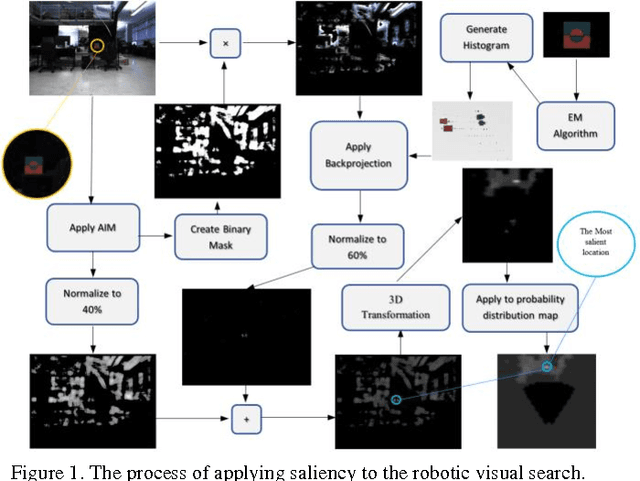 Figure 1 for Integrating Three Mechanisms of Visual Attention for Active Visual Search