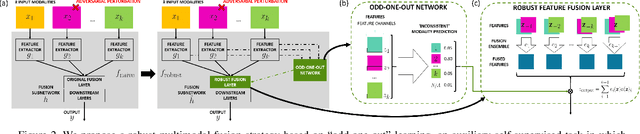 Figure 3 for Defending Multimodal Fusion Models against Single-Source Adversaries