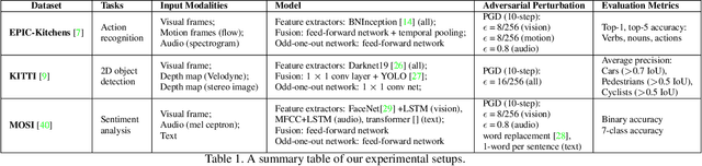 Figure 2 for Defending Multimodal Fusion Models against Single-Source Adversaries