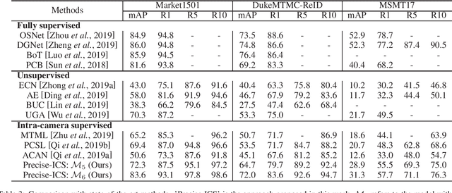 Figure 4 for Towards Precise Intra-camera Supervised Person Re-identification