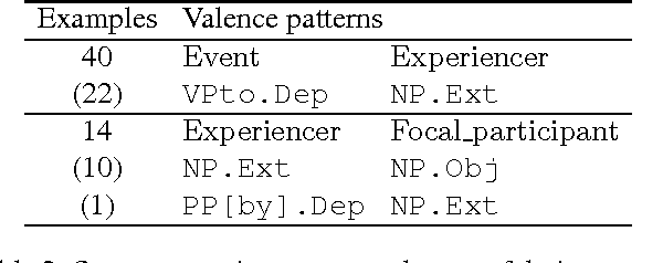 Figure 2 for Extracting a bilingual semantic grammar from FrameNet-annotated corpora