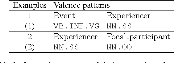 Figure 3 for Extracting a bilingual semantic grammar from FrameNet-annotated corpora