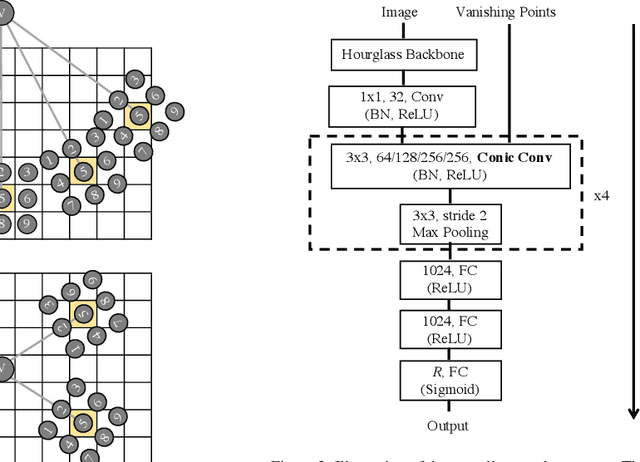 Figure 3 for NeurVPS: Neural Vanishing Point Scanning via Conic Convolution