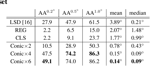 Figure 2 for NeurVPS: Neural Vanishing Point Scanning via Conic Convolution