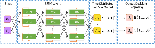 Figure 4 for Learning-'N-Flying: A Learning-based, Decentralized Mission Aware UAS Collision Avoidance Scheme