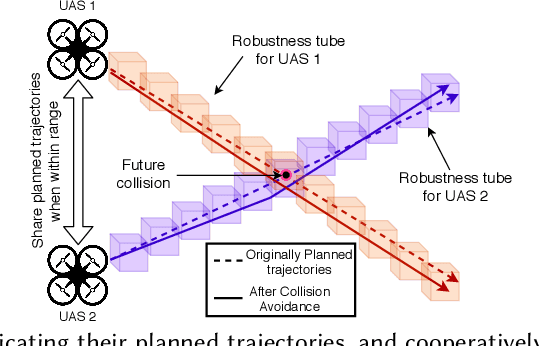 Figure 1 for Learning-'N-Flying: A Learning-based, Decentralized Mission Aware UAS Collision Avoidance Scheme