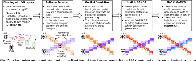 Figure 3 for Learning-'N-Flying: A Learning-based, Decentralized Mission Aware UAS Collision Avoidance Scheme