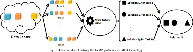 Figure 1 for Multi-factorial Optimization for Large-scale Virtual Machine Placement in Cloud Computing