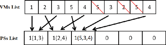 Figure 4 for Multi-factorial Optimization for Large-scale Virtual Machine Placement in Cloud Computing