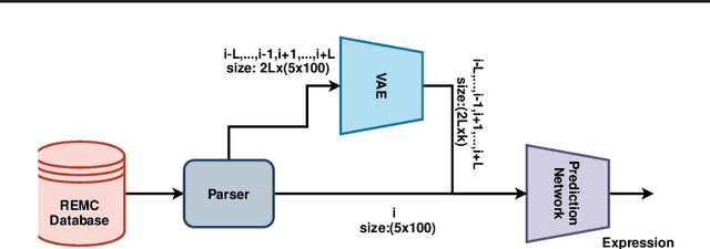 Figure 1 for SimpleChrome: Encoding of Combinatorial Effects for Predicting Gene Expression