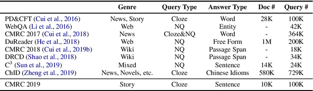 Figure 3 for A Sentence Cloze Dataset for Chinese Machine Reading Comprehension