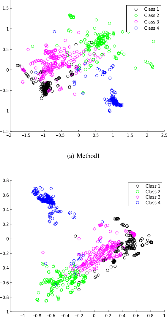 Figure 4 for Kernel-based Distance Metric Learning in the Output Space