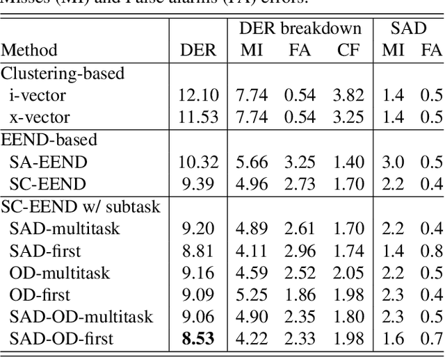 Figure 4 for End-to-End Speaker Diarization Conditioned on Speech Activity and Overlap Detection