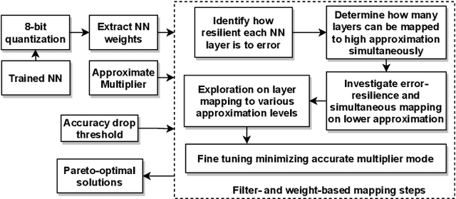 Figure 1 for Positive/Negative Approximate Multipliers for DNN Accelerators