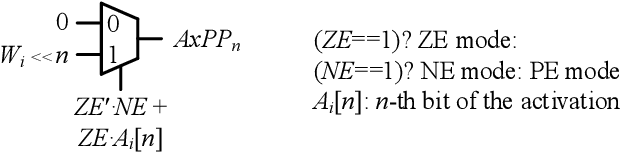 Figure 2 for Positive/Negative Approximate Multipliers for DNN Accelerators