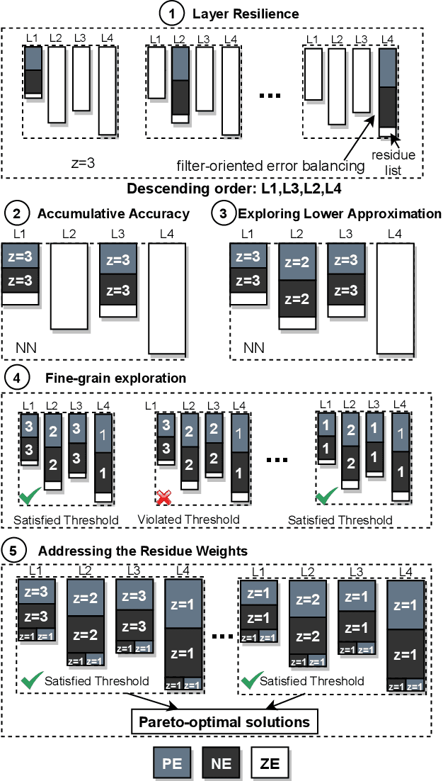 Figure 3 for Positive/Negative Approximate Multipliers for DNN Accelerators