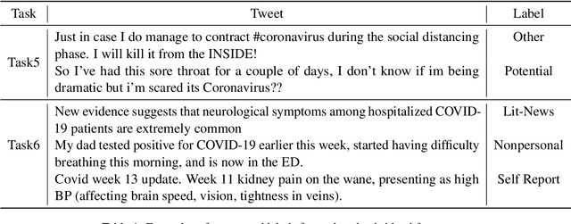 Figure 1 for Fine-Tuning Transformers for Identifying Self-Reporting Potential Cases and Symptoms of COVID-19 in Tweets