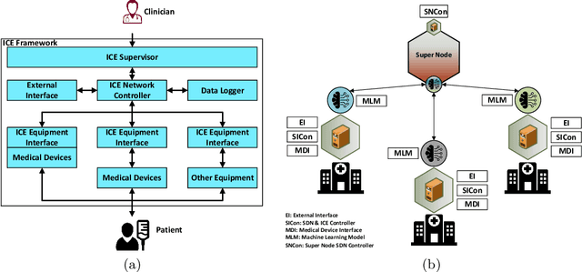 Figure 1 for FedDICE: A ransomware spread detection in a distributed integrated clinical environment using federated learning and SDN based mitigation