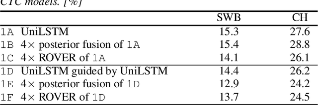 Figure 2 for Guiding CTC Posterior Spike Timings for Improved Posterior Fusion and Knowledge Distillation
