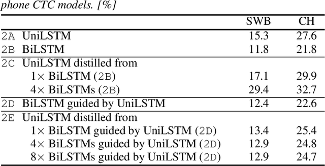 Figure 4 for Guiding CTC Posterior Spike Timings for Improved Posterior Fusion and Knowledge Distillation