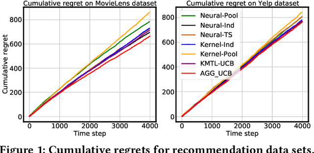 Figure 1 for Neural Bandit with Arm Group Graph