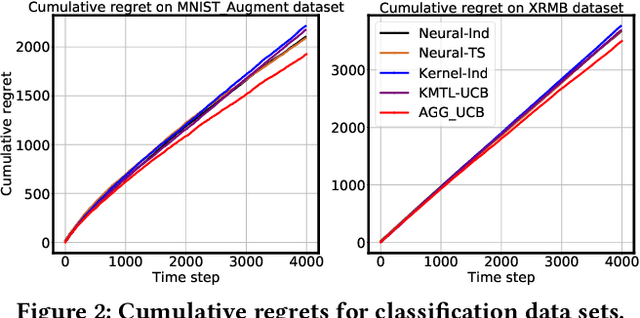 Figure 2 for Neural Bandit with Arm Group Graph