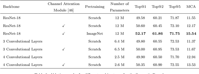 Figure 4 for Semantic-Aware Scene Recognition