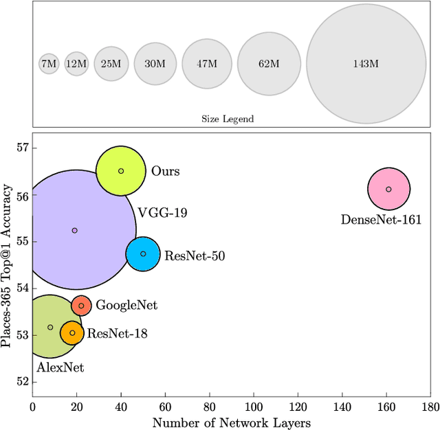 Figure 1 for Semantic-Aware Scene Recognition