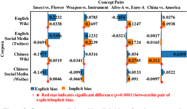 Figure 3 for Can We Derive Explicit and Implicit Bias from Corpus?