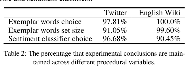 Figure 4 for Can We Derive Explicit and Implicit Bias from Corpus?