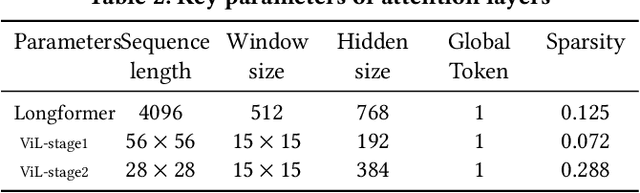 Figure 4 for SALO: An Efficient Spatial Accelerator Enabling Hybrid Sparse Attention Mechanisms for Long Sequences