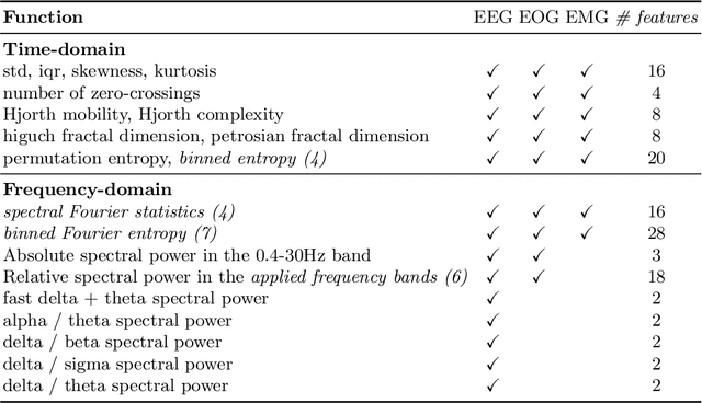 Figure 1 for Do Not Sleep on Linear Models: Simple and Interpretable Techniques Outperform Deep Learning for Sleep Scoring